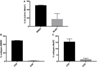 Experimental Therapy of Paracoccidioidomycosis Using P10-Primed Monocyte-Derived Dendritic Cells Isolated From Infected Mice